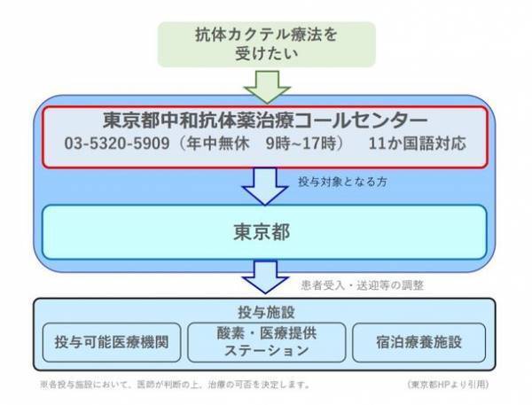 国際自動車、東京都福祉保健局からの委託により、抗体カクテル療法を希望する新型コロナ罹患者さまのご自宅と投与可能医療機関の送迎を開始