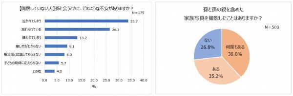 現在、孫と会える頻度は月1回！会う時の不安「泣かれる」「忘れられる」。今年の孫の誕生日、半数以上が「一緒にお祝いしない」祖父母に贈ろう！お子さまや家族の特別な日を記録するスタジオアリスの撮影プラン