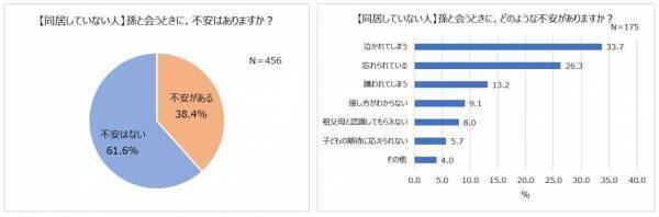 現在、孫と会える頻度は月1回！会う時の不安「泣かれる」「忘れられる」。今年の孫の誕生日、半数以上が「一緒にお祝いしない」祖父母に贈ろう！お子さまや家族の特別な日を記録するスタジオアリスの撮影プラン