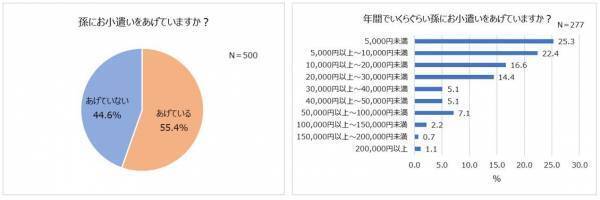 現在、孫と会える頻度は月1回！会う時の不安「泣かれる」「忘れられる」。今年の孫の誕生日、半数以上が「一緒にお祝いしない」祖父母に贈ろう！お子さまや家族の特別な日を記録するスタジオアリスの撮影プラン