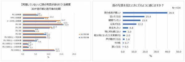 現在、孫と会える頻度は月1回！会う時の不安「泣かれる」「忘れられる」。今年の孫の誕生日、半数以上が「一緒にお祝いしない」祖父母に贈ろう！お子さまや家族の特別な日を記録するスタジオアリスの撮影プラン