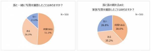 現在、孫と会える頻度は月1回！会う時の不安「泣かれる」「忘れられる」。今年の孫の誕生日、半数以上が「一緒にお祝いしない」祖父母に贈ろう！お子さまや家族の特別な日を記録するスタジオアリスの撮影プラン