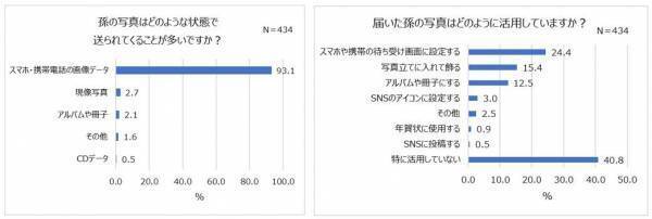 現在、孫と会える頻度は月1回！会う時の不安「泣かれる」「忘れられる」。今年の孫の誕生日、半数以上が「一緒にお祝いしない」祖父母に贈ろう！お子さまや家族の特別な日を記録するスタジオアリスの撮影プラン
