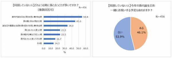 現在、孫と会える頻度は月1回！会う時の不安「泣かれる」「忘れられる」。今年の孫の誕生日、半数以上が「一緒にお祝いしない」祖父母に贈ろう！お子さまや家族の特別な日を記録するスタジオアリスの撮影プラン