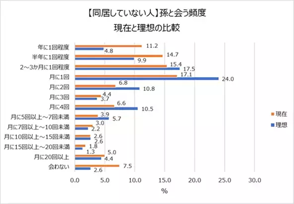 現在、孫と会える頻度は月1回！会う時の不安「泣かれる」「忘れられる」。今年の孫の誕生日、半数以上が「一緒にお祝いしない」祖父母に贈ろう！お子さまや家族の特別な日を記録するスタジオアリスの撮影プラン