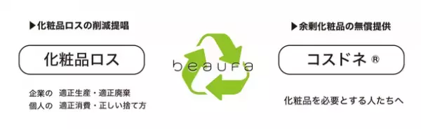 『化粧品ロス』×『コスドネ(R)』Eco プロジェクト　ビューファが2021年12月からスタート