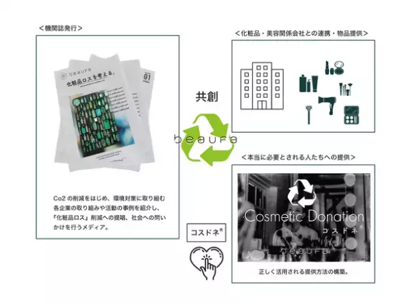 『化粧品ロス』×『コスドネ(R)』Eco プロジェクト　ビューファが2021年12月からスタート