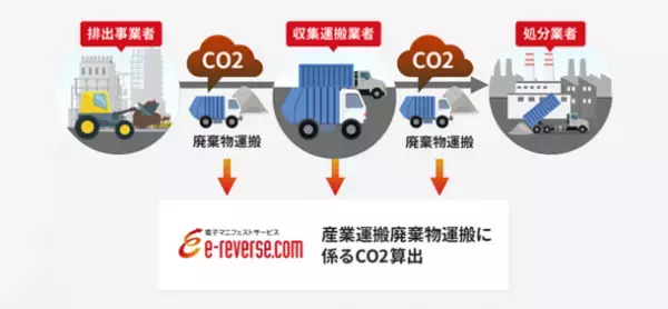 イーリバースドットコム、建設現場の『産業廃棄物の運搬に係るCO2排出量』を算出する実証実験を開始