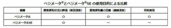 野菜摂取状況を見える化する装置「ベジメータ(R)」の普及版　簡便さは変わらず、更に軽量になった「ベジメータ(R) SE」を追加新発売