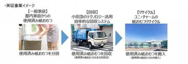 東京都公募「使用済み紙おむつのリサイクル推進に向けた実証事業」に小田急電鉄との共同事業が採択