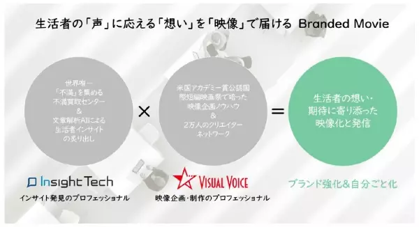 株式会社インサイトテック、株式会社ビジュアルボイスと生活者の「声」に応える「想い」を「映像」で届けるBranded Movie制作事業での協業を開始