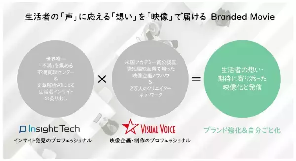 株式会社インサイトテック、株式会社ビジュアルボイスと生活者の「声」に応える「想い」を「映像」で届けるBranded Movie制作事業での協業を開始