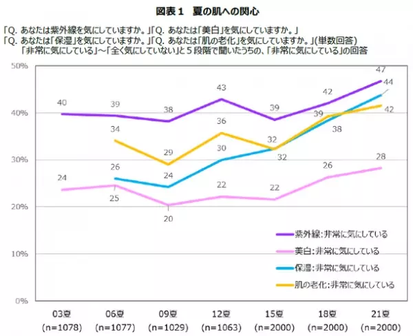 夏の悩みは「毛穴」「脂」「しみ」、紫外線・保湿・美白への関心が年々増加　若年層ではマスクトラブルが冬より減少　「21夏 スキンケア ニーズ 総合調査」結果の報告