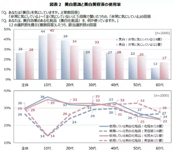 夏の悩みは「毛穴」「脂」「しみ」、紫外線・保湿・美白への関心が年々増加　若年層ではマスクトラブルが冬より減少　「21夏 スキンケア ニーズ 総合調査」結果の報告
