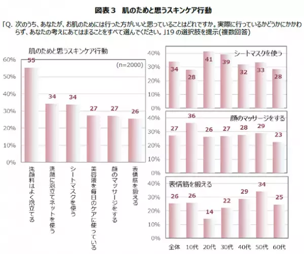 夏の悩みは「毛穴」「脂」「しみ」、紫外線・保湿・美白への関心が年々増加　若年層ではマスクトラブルが冬より減少　「21夏 スキンケア ニーズ 総合調査」結果の報告