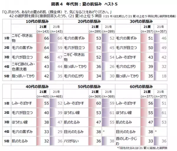 夏の悩みは「毛穴」「脂」「しみ」、紫外線・保湿・美白への関心が年々増加　若年層ではマスクトラブルが冬より減少　「21夏 スキンケア ニーズ 総合調査」結果の報告