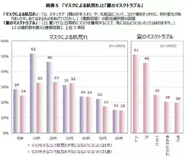 夏の悩みは「毛穴」「脂」「しみ」、紫外線・保湿・美白への関心が年々増加　若年層ではマスクトラブルが冬より減少　「21夏 スキンケア ニーズ 総合調査」結果の報告