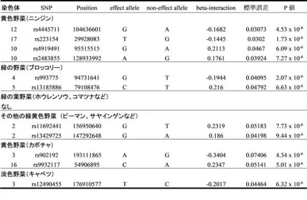 ジーンクエストと新潟大学、ニンジンの摂取と低肥満度を結び付ける遺伝子型を同定