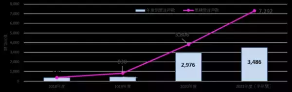 積水ハウスのゼロエネルギー賃貸住宅「シャーメゾンZEH」　2021年度上半期受注3,486戸、前年度の年間受注を半年で上回る　独自調査によりZEHに住んでみたい方が7割以上と判明