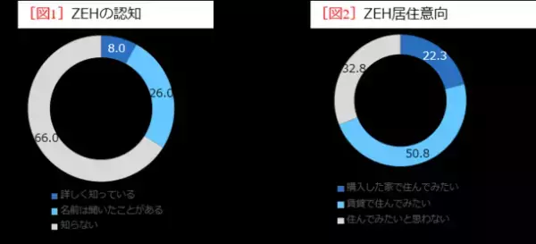 積水ハウスのゼロエネルギー賃貸住宅「シャーメゾンZEH」　2021年度上半期受注3,486戸、前年度の年間受注を半年で上回る　独自調査によりZEHに住んでみたい方が7割以上と判明
