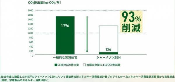 積水ハウスのゼロエネルギー賃貸住宅「シャーメゾンZEH」　2021年度上半期受注3,486戸、前年度の年間受注を半年で上回る　独自調査によりZEHに住んでみたい方が7割以上と判明