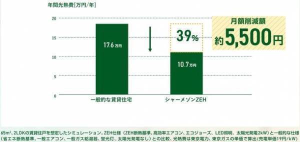 積水ハウスのゼロエネルギー賃貸住宅「シャーメゾンZEH」　2021年度上半期受注3,486戸、前年度の年間受注を半年で上回る　独自調査によりZEHに住んでみたい方が7割以上と判明