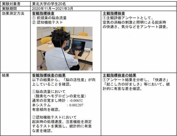 「パフォーマンス向上起床システム」の共同研究について「CEATEC 2021 ONLINE」京セラブースに参考出展