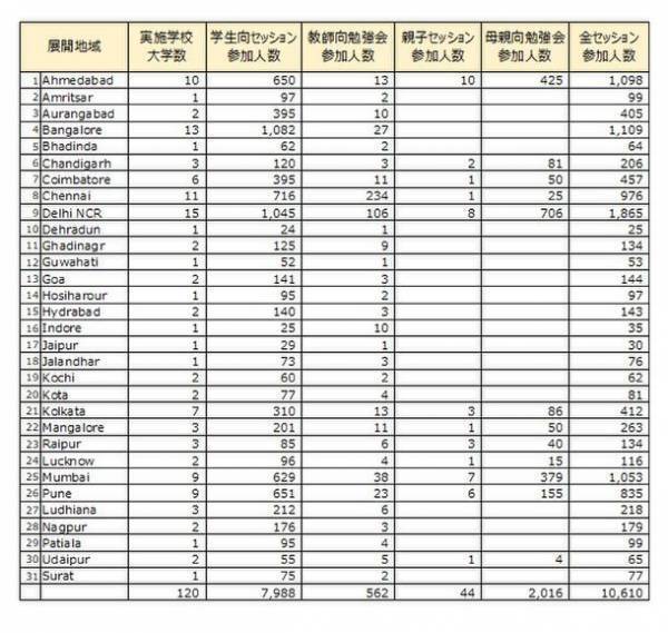 コロナ環境下、インドの31地域、延べ約1万人以上へ初潮教育を実施　生理への理解が女性の就学・社会進出の機会を創出