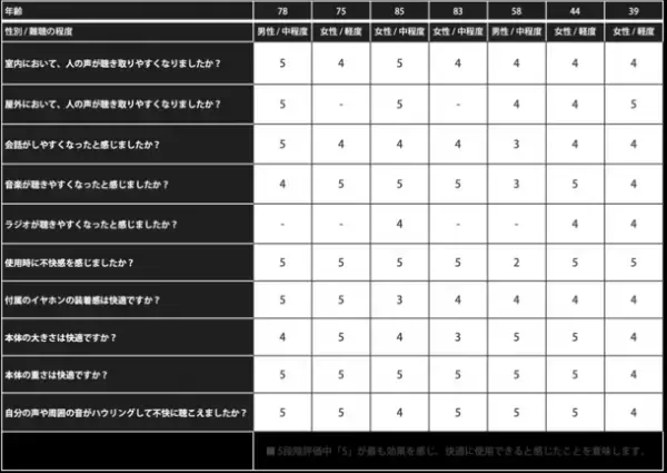 かんたん操作の聴こえサポートデバイス「AmbiSense ClipOn」のクラウドファンディングを10月18日(月)より開始