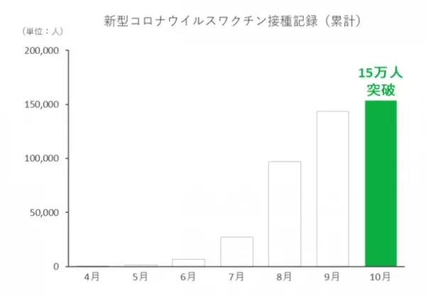 JMDCのPHRサービス「Pep Up」の新型コロナワクチン接種情報が15万人を突破