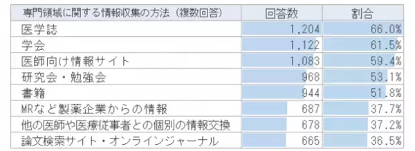 医師の約2/3が信憑性の高い“医学誌”から情報収集！「医師の情報収集」に関するアンケート結果を公表