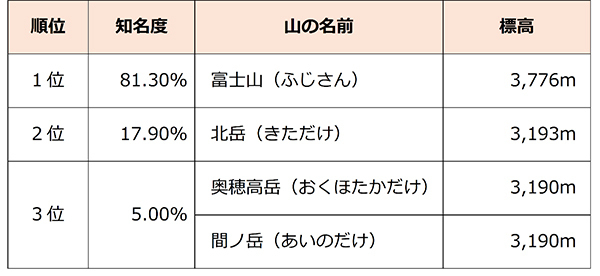 日本の山の高さ、川の長さ、湖の広さ トップ3はちゃんと知ってる？阪急交通社が知名度調査を実施 ～2位以下は答えられない人がほとんど！～
