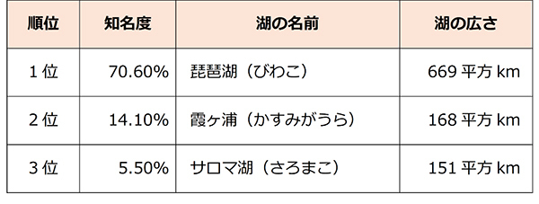 日本の山の高さ、川の長さ、湖の広さ トップ3はちゃんと知ってる？阪急交通社が知名度調査を実施 ～2位以下は答えられない人がほとんど！～
