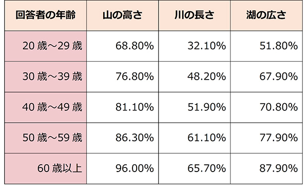 日本の山の高さ、川の長さ、湖の広さ トップ3はちゃんと知ってる？阪急交通社が知名度調査を実施 ～2位以下は答えられない人がほとんど！～