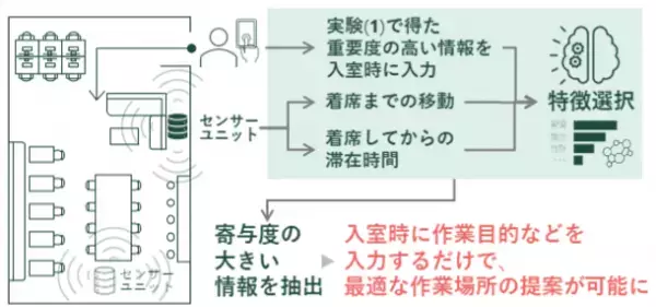 芝浦工業大学がテレワーク定着後の「オフィス空間」を革新する研究を開始　AIが個人と目的に応じて生産性を上げる場所を提案可能に