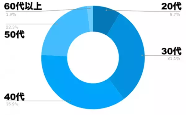 「髪があるうちにしたかったことは？」薄毛男性103名にアンケート調査！