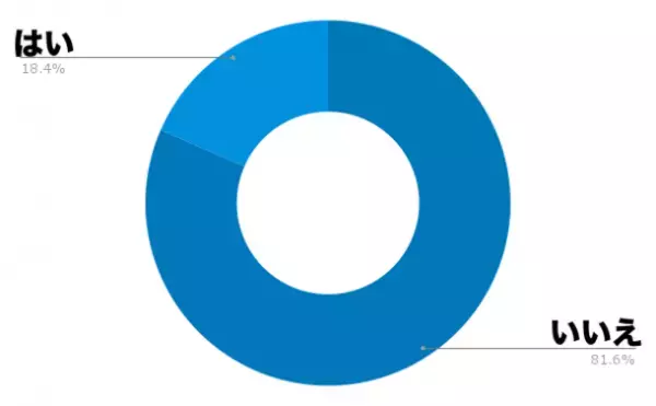 「髪があるうちにしたかったことは？」薄毛男性103名にアンケート調査！