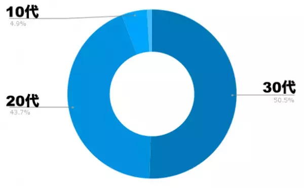 「髪があるうちにしたかったことは？」薄毛男性103名にアンケート調査！