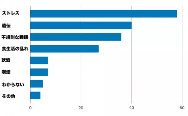「髪があるうちにしたかったことは？」薄毛男性103名にアンケート調査！