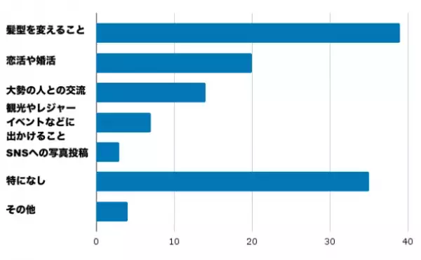 「髪があるうちにしたかったことは？」薄毛男性103名にアンケート調査！