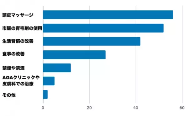 「髪があるうちにしたかったことは？」薄毛男性103名にアンケート調査！