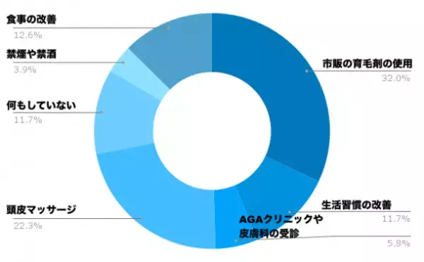 「髪があるうちにしたかったことは？」薄毛男性103名にアンケート調査！