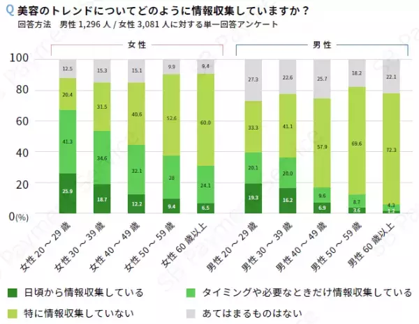 ＜調査結果＞美容・コスメ商品における購買動向調査の結果を公開新型コロナウイルス感染症拡大前後で52.1%がリップメイクの購入頻度減少