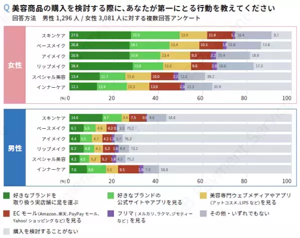 ＜調査結果＞美容・コスメ商品における購買動向調査の結果を公開新型コロナウイルス感染症拡大前後で52.1%がリップメイクの購入頻度減少