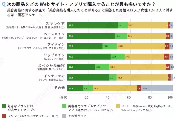 ＜調査結果＞美容・コスメ商品における購買動向調査の結果を公開新型コロナウイルス感染症拡大前後で52.1%がリップメイクの購入頻度減少
