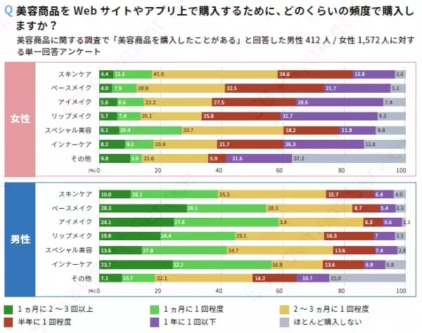 ＜調査結果＞美容・コスメ商品における購買動向調査の結果を公開新型コロナウイルス感染症拡大前後で52.1%がリップメイクの購入頻度減少