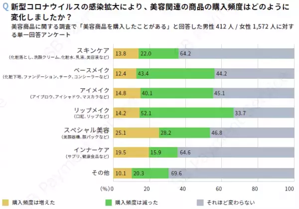 ＜調査結果＞美容・コスメ商品における購買動向調査の結果を公開新型コロナウイルス感染症拡大前後で52.1%がリップメイクの購入頻度減少