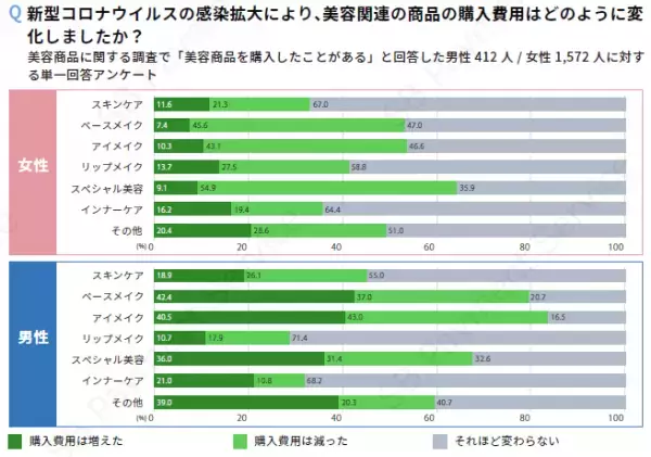 ＜調査結果＞美容・コスメ商品における購買動向調査の結果を公開新型コロナウイルス感染症拡大前後で52.1%がリップメイクの購入頻度減少