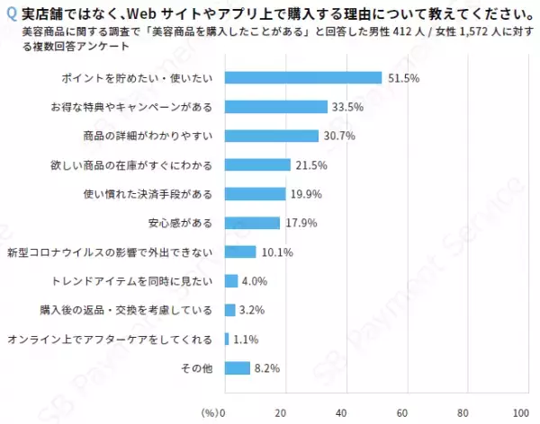＜調査結果＞美容・コスメ商品における購買動向調査の結果を公開新型コロナウイルス感染症拡大前後で52.1%がリップメイクの購入頻度減少