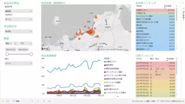 基本機能が無償で使える地方自治体向け観光動態モニタリングサービス「おでかけウォッチャー」の提供と、地方自治体の「観光スポット」登録受付を開始～日本観光振興協会連携による初期設定支援を実施～